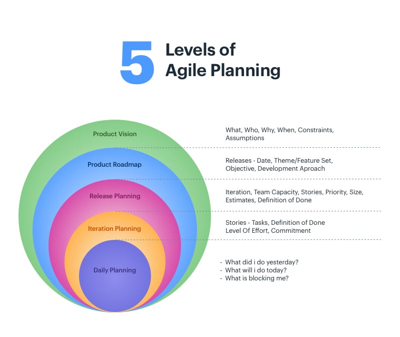 5 levels of Agile Planning Process
