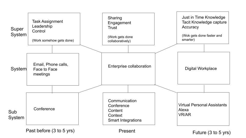9-windows-of-Enterprise-collaboration