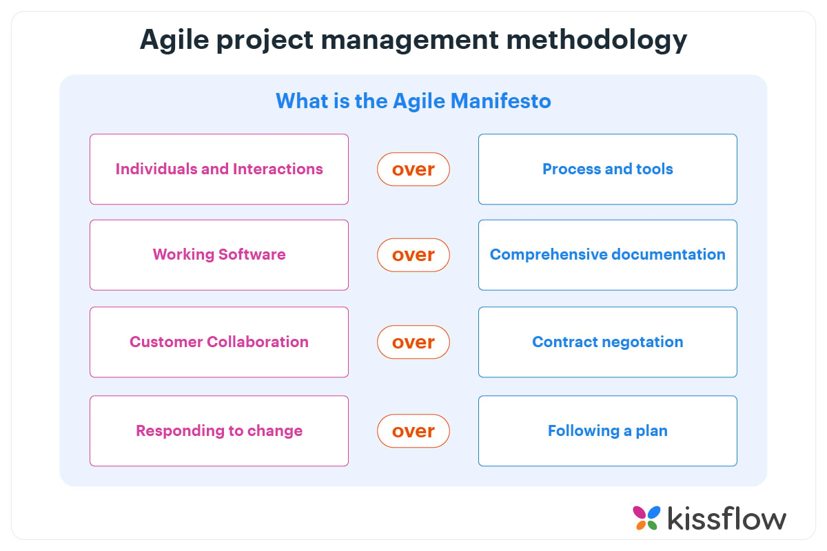 4 values of agile manifesto 