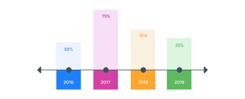 bar chart timeline in a project