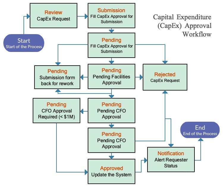 Capex Process Flow Chart - Image to u