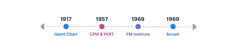 chronological timeline in a project