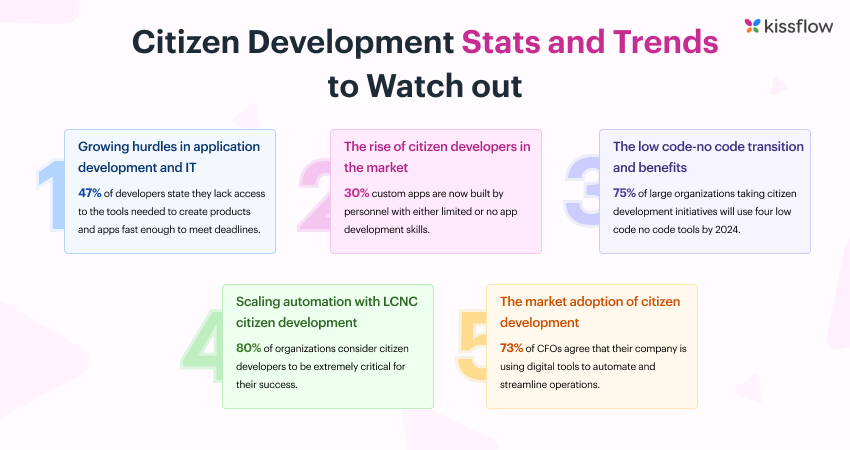 Citizen Development Statistics and Trends to Watch in 2022 and Beyond