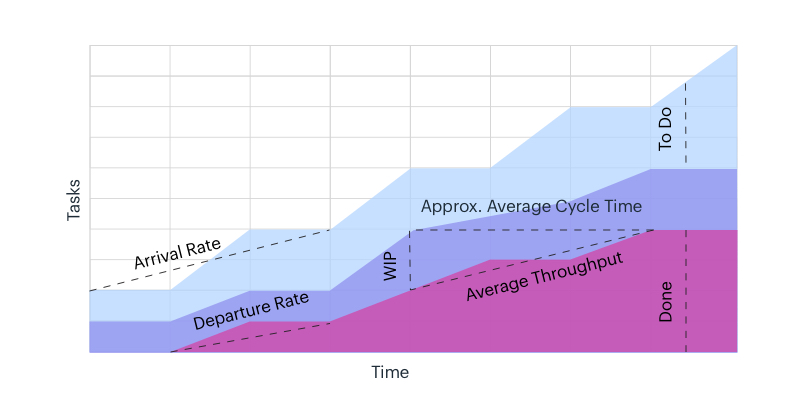 Cumulative Flow Diagram Report