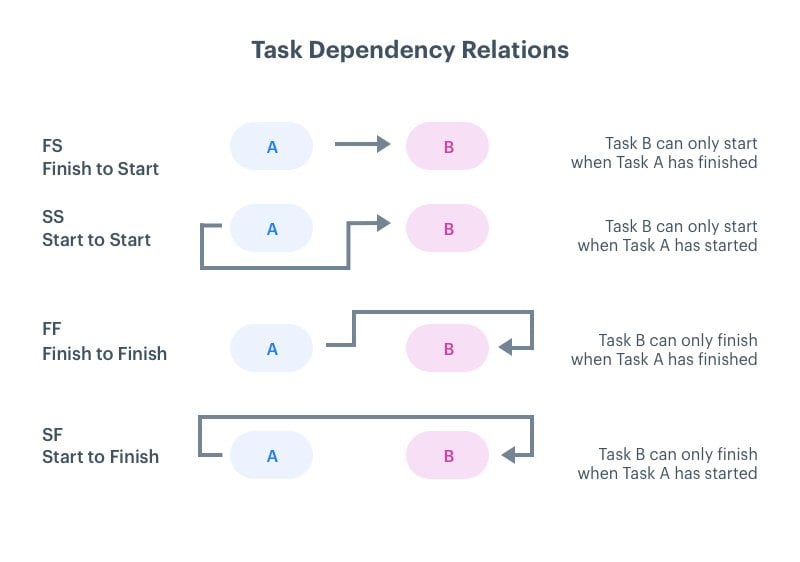 understanding-dependencies-in-project-management-xebrio