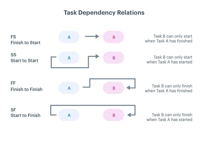 Dependencies In Project Management A Complete Guide
