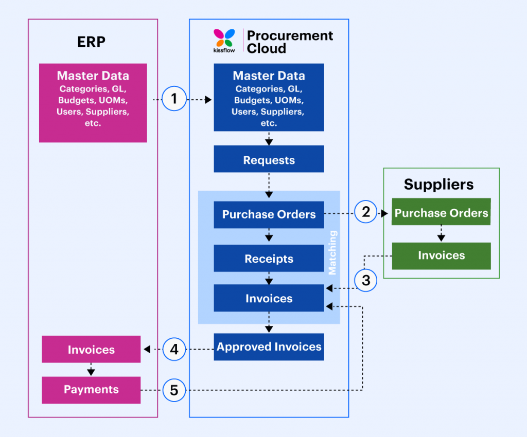 P2P ERP