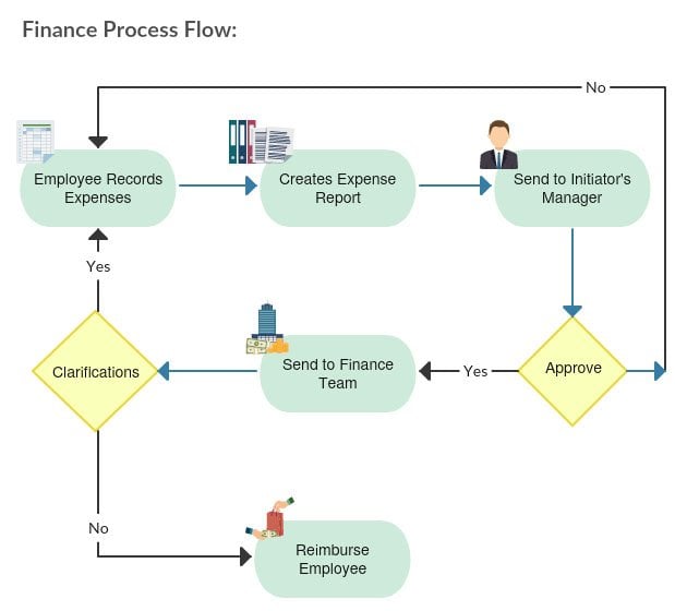 expense reimbursement finance process flow chart