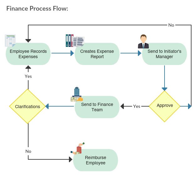 expense reimbursement finance process flow chart