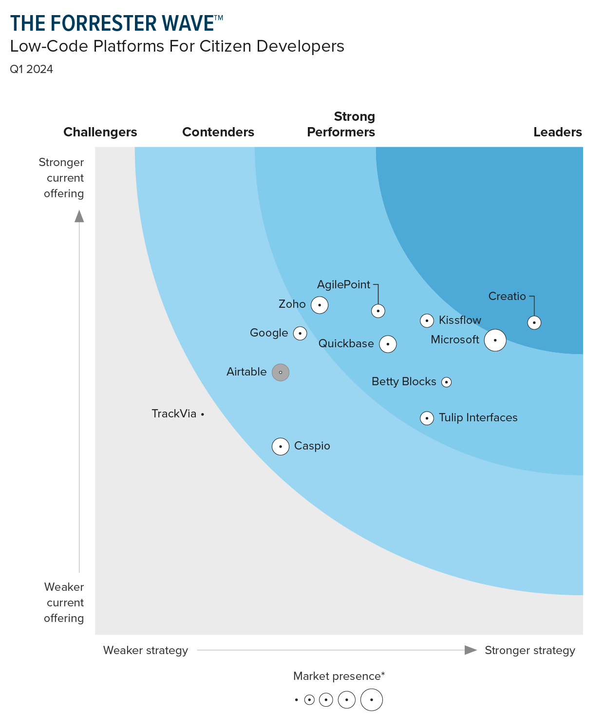 Kissflow named as a Strong Performer in The Forrester Wave™: Low-Code Platforms For Citizen Developers, Q1 2024