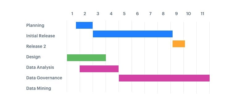 línea de tiempo del diagrama de Gantt en un proyecto