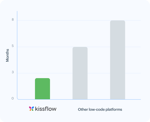 High Complexitiy Kissflow vs other low code platforms