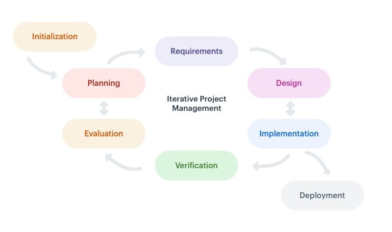iterative project management