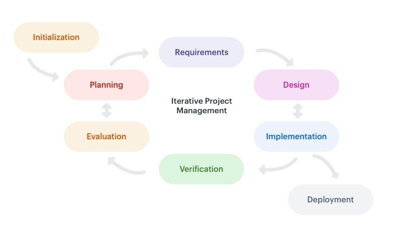 Classification of project management processes by management and