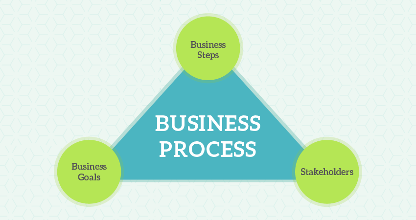 Three Phases of Business Process