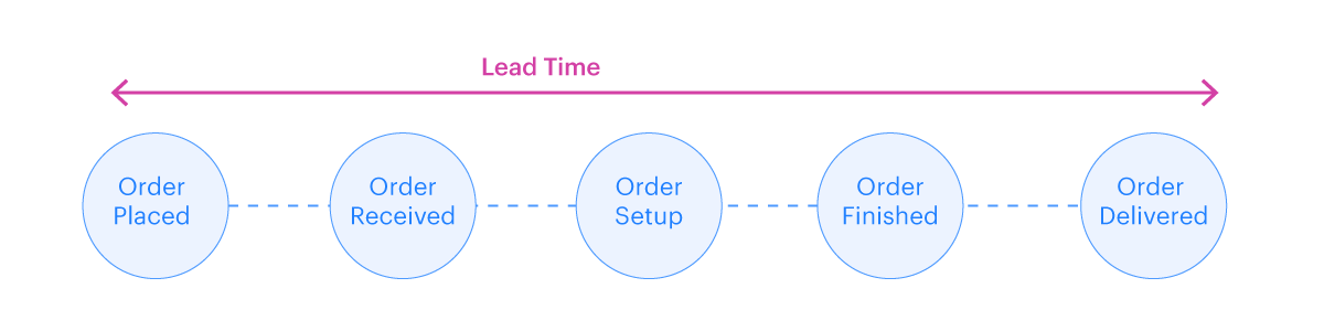 Lead Time Vs Cycle Time In Kanban Kissflow Project