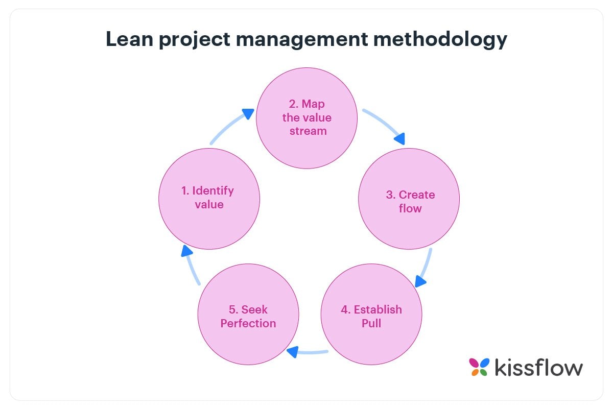 Principles of lean project management