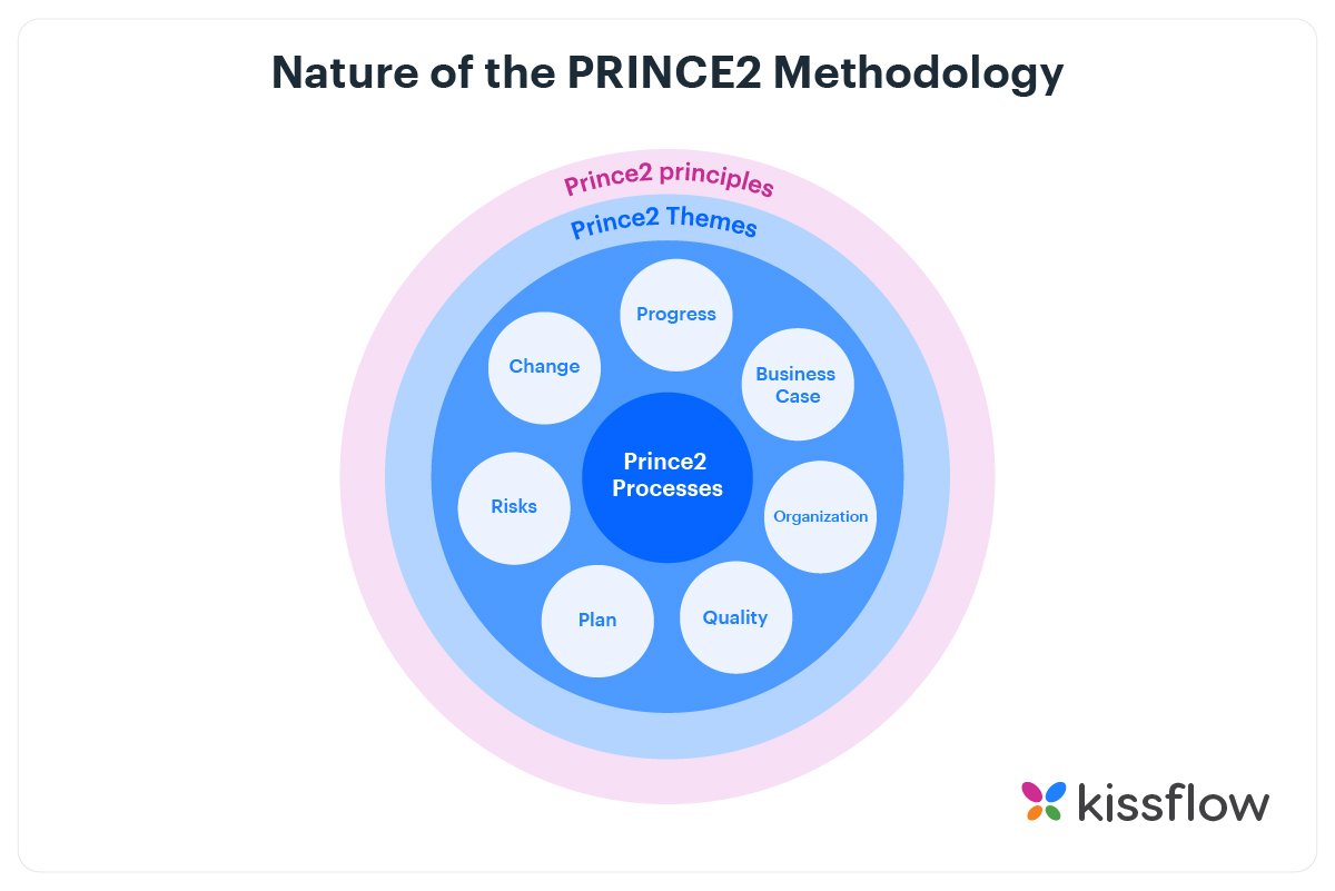 prince2 project management methodology characteristics