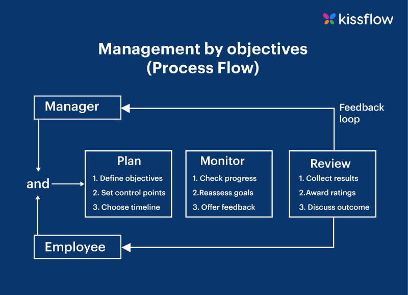 Types Of Performance Management Process