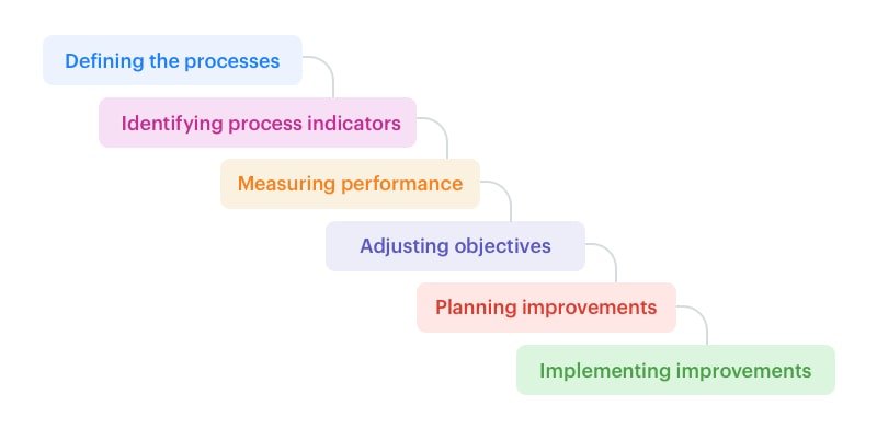 steps in process based project management