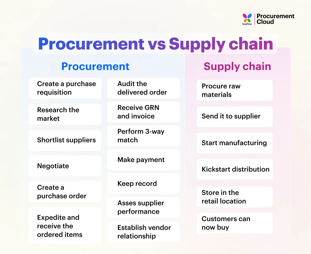 procurement and supply chain management