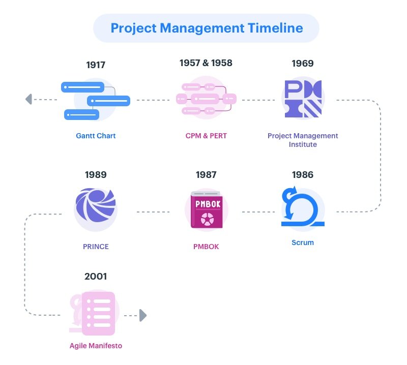 project management history