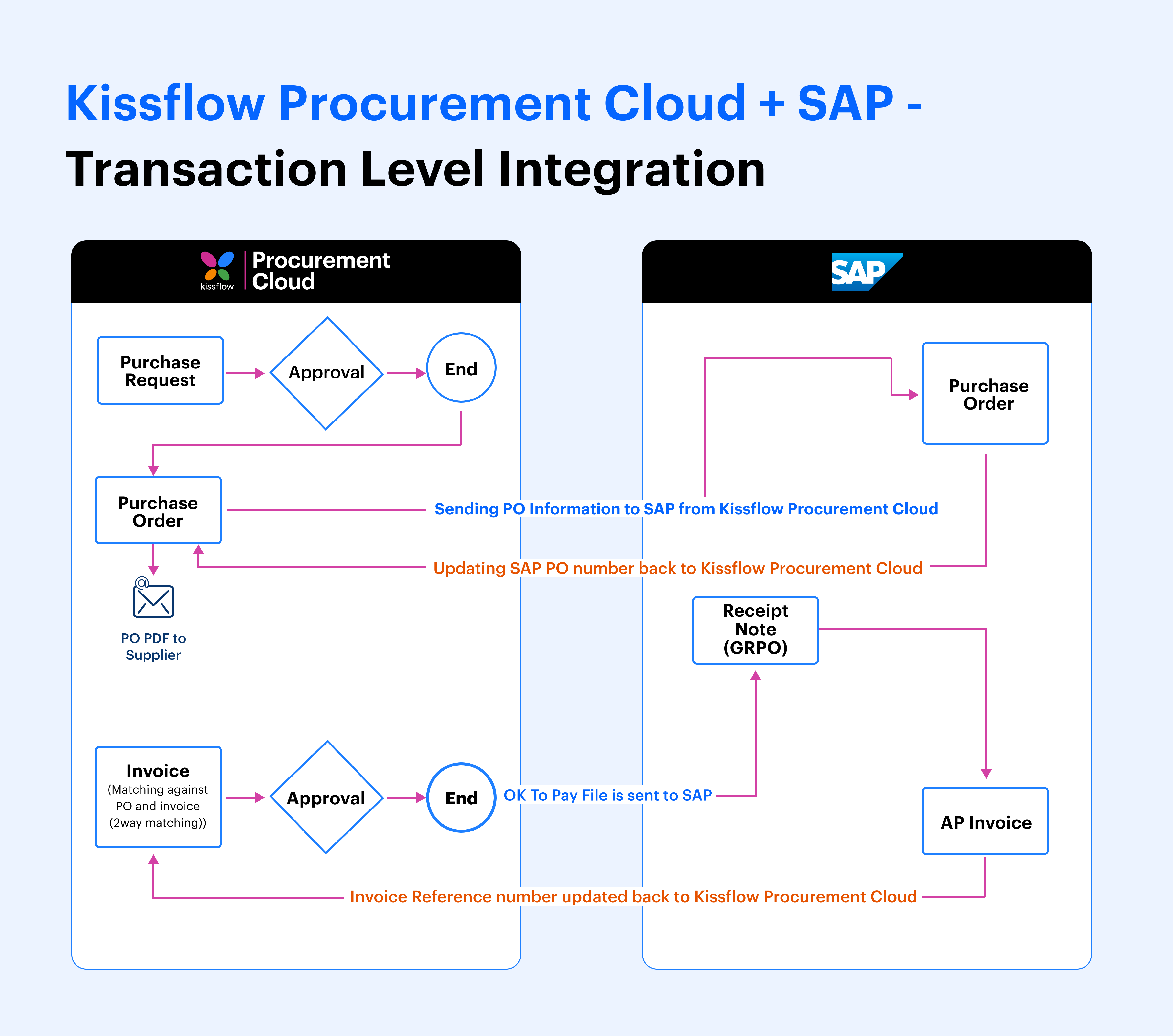 SAP transaction level