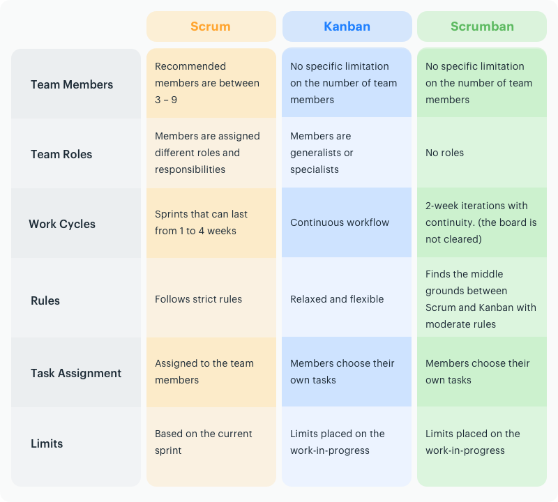 scrum vs kanban vs scrumban