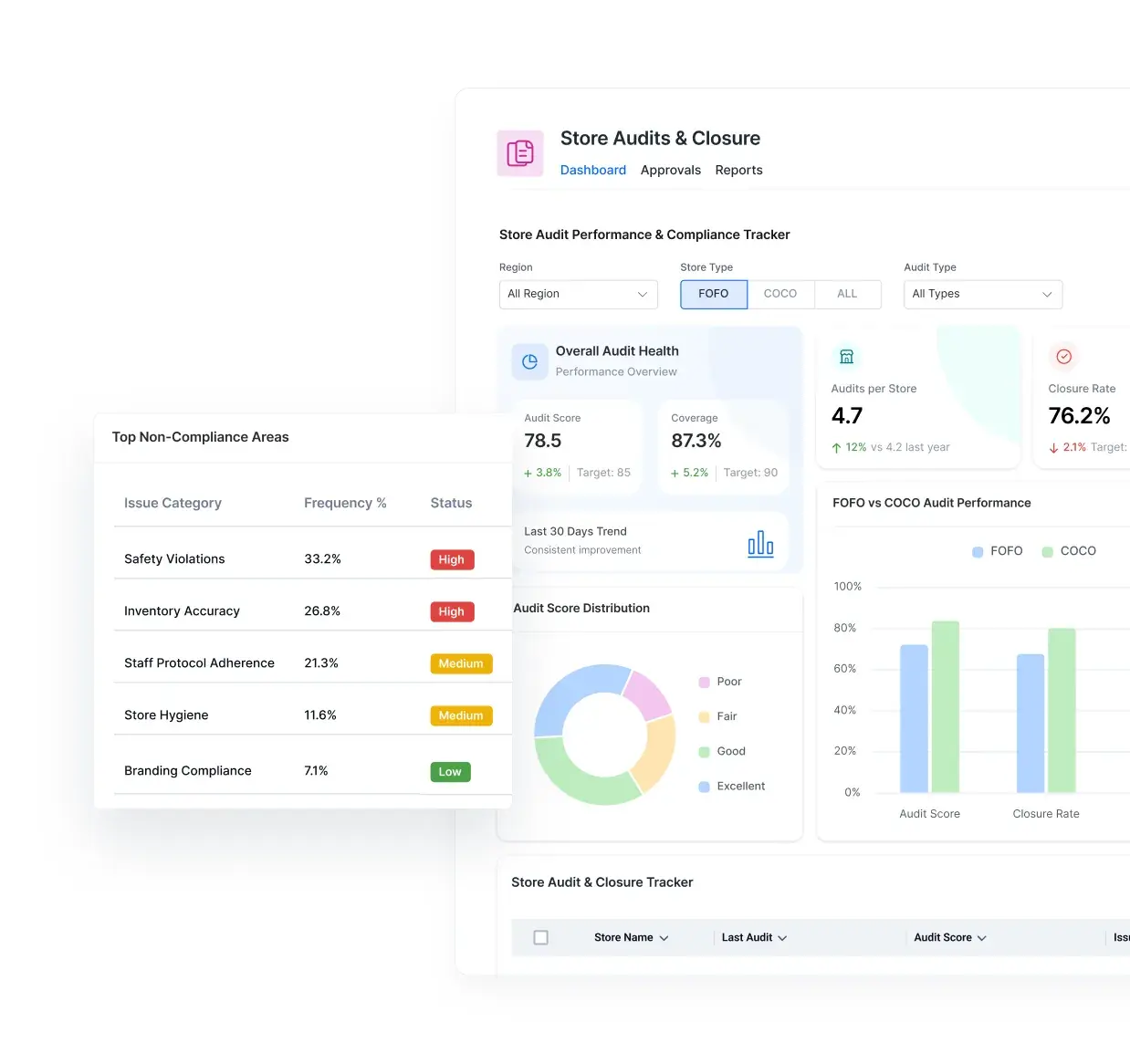 Store Audits & Closure