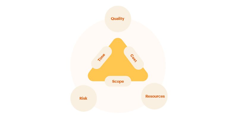 beyond project constraint of iron triangle