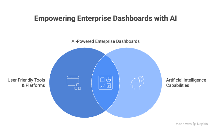 How to Build Enterprise App Dashboards Using AI (Without Writing Code)