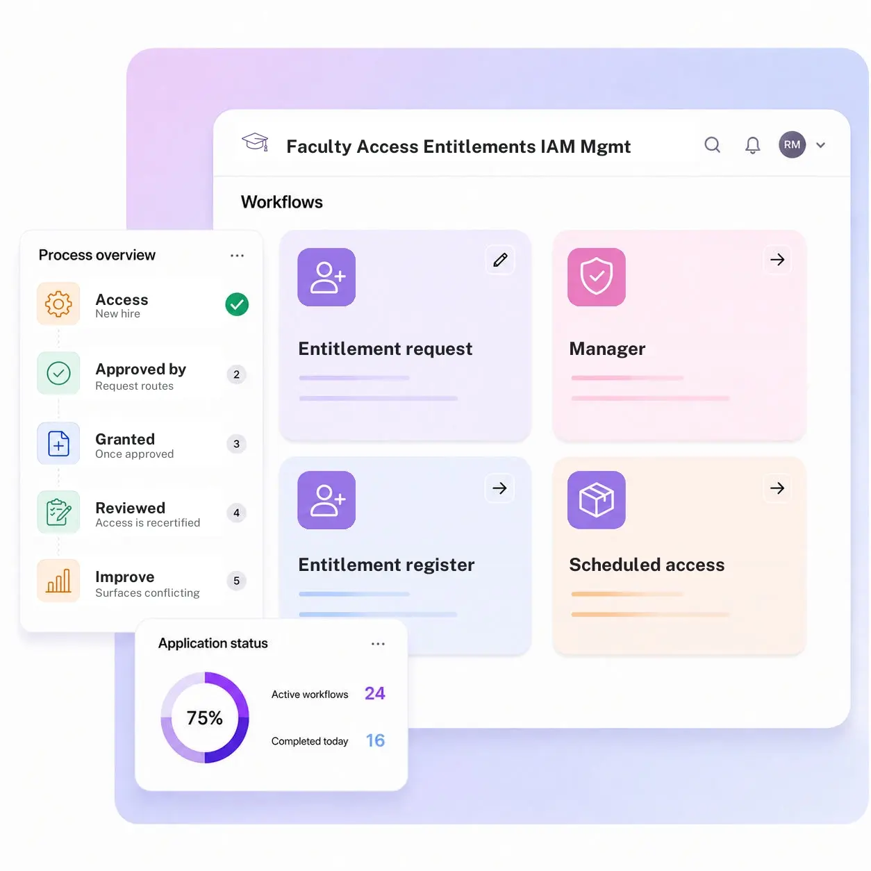 Faculty Access Entitlements in IAM Management System