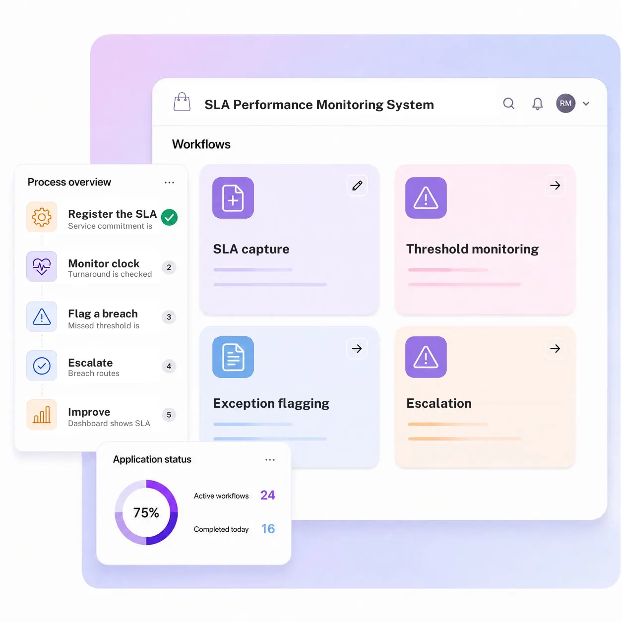SLA Performance Monitoring System
