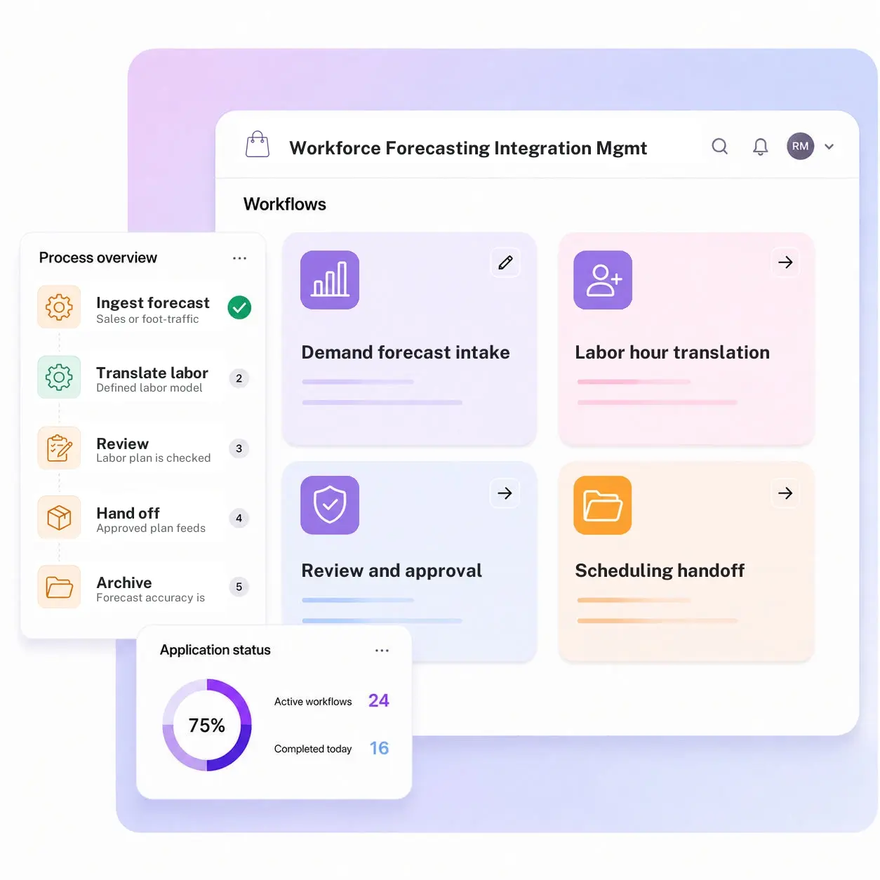 Workforce Forecasting Integration Management System