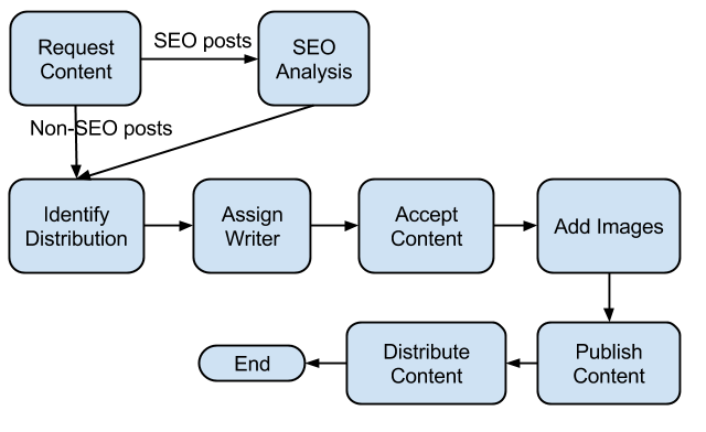 content marketing workflow