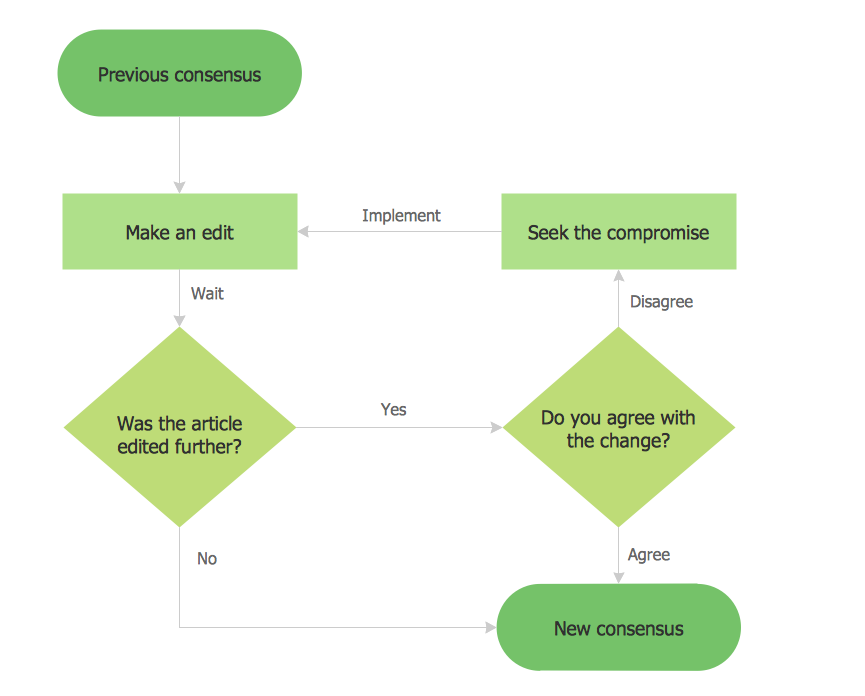 retail business flow chart