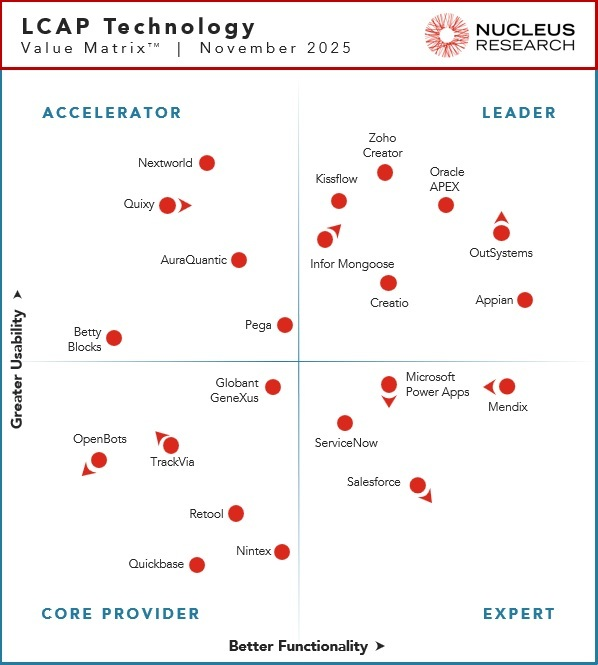 Nucleus Research LCAP Technology Value Matrix 2025