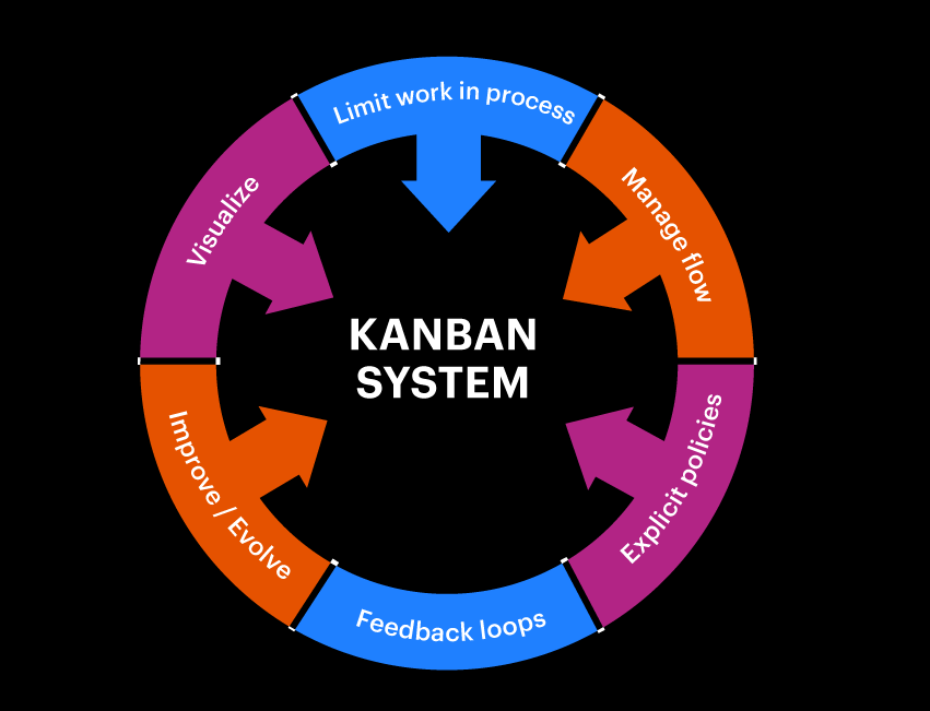 effective kanban system