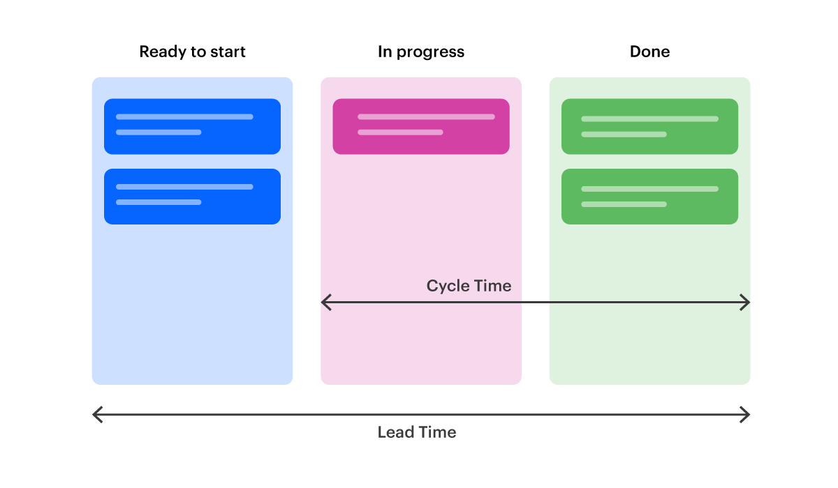 lead time and cycle time in kanban