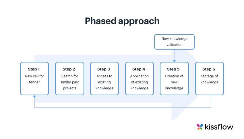 phased approach steps