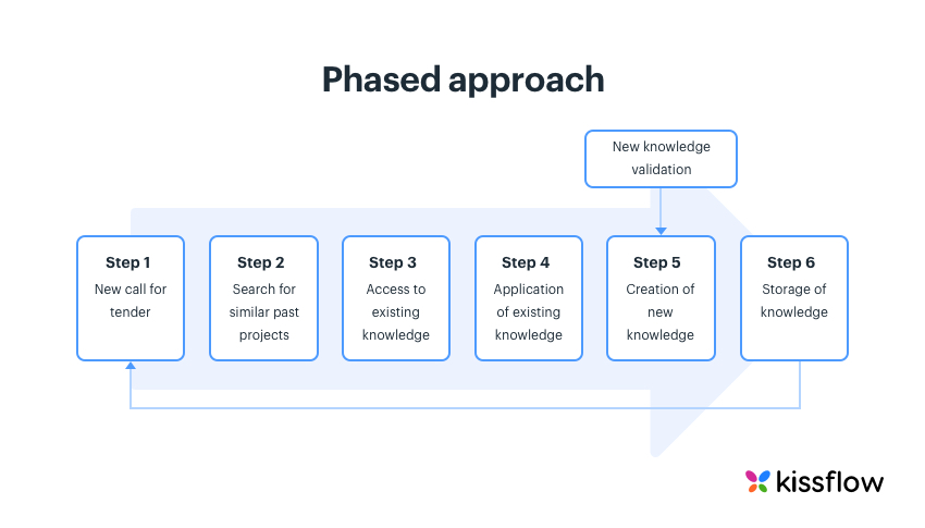 What is Project Management? Meaning, Approaches and Career Prospects