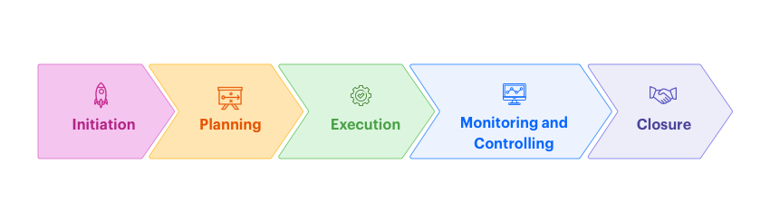 project management life cycle steps