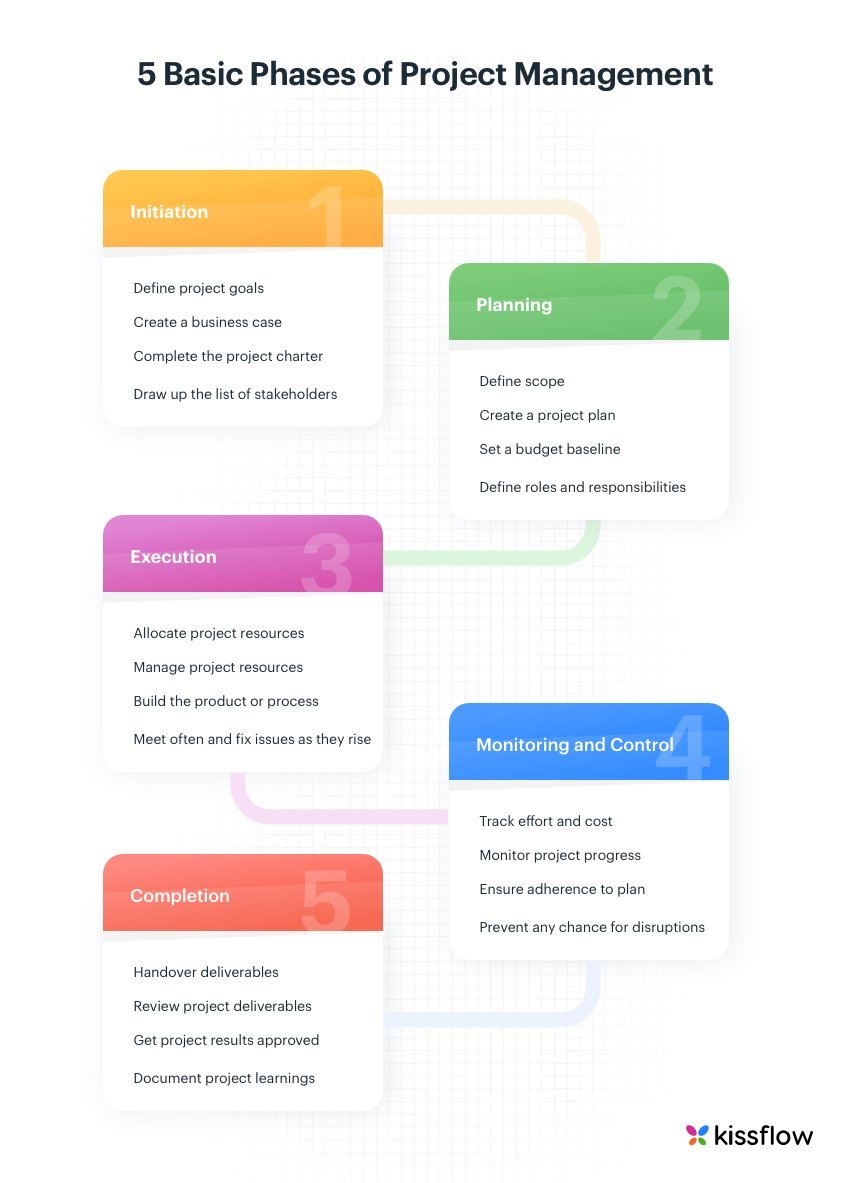 5 Phases Of Project Management Process - A Complete Breakdown