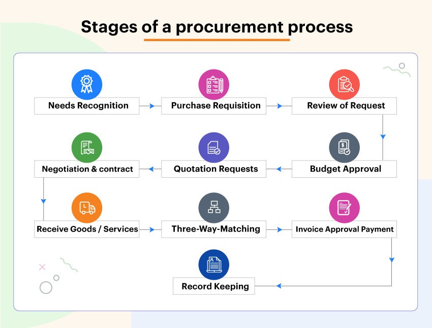 Procurement Process Stages r/procurement