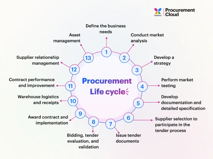 Procurement-life-cycle