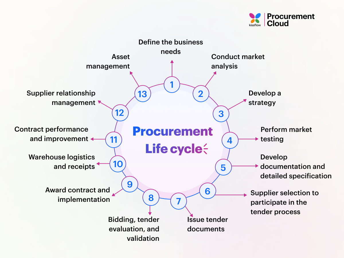 Procurement life cycle
