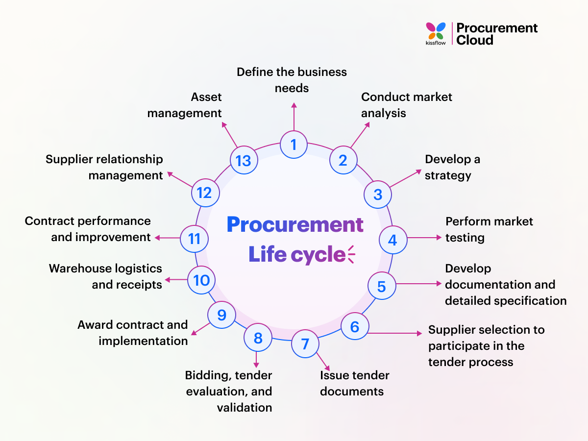 Procurement Life Cycle Phases Circular Ppt Slide Temp - vrogue.co