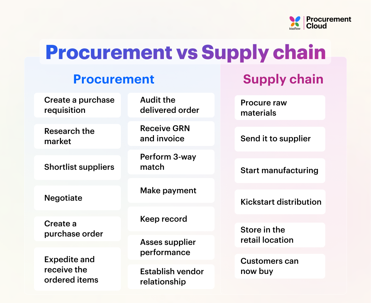 Bachelor Of Procurement And Supply Chain Management Jobs