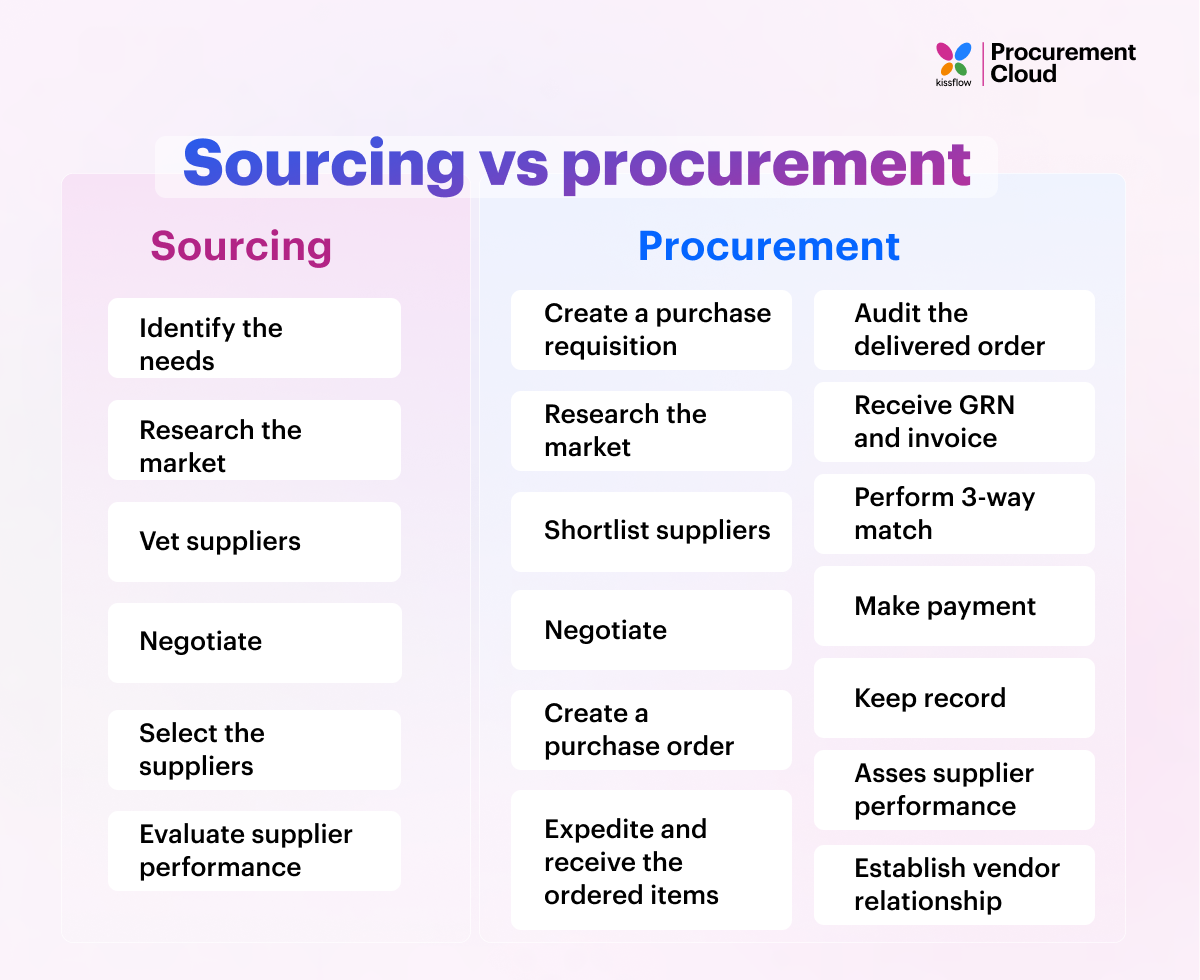 Sourcing vs procurement