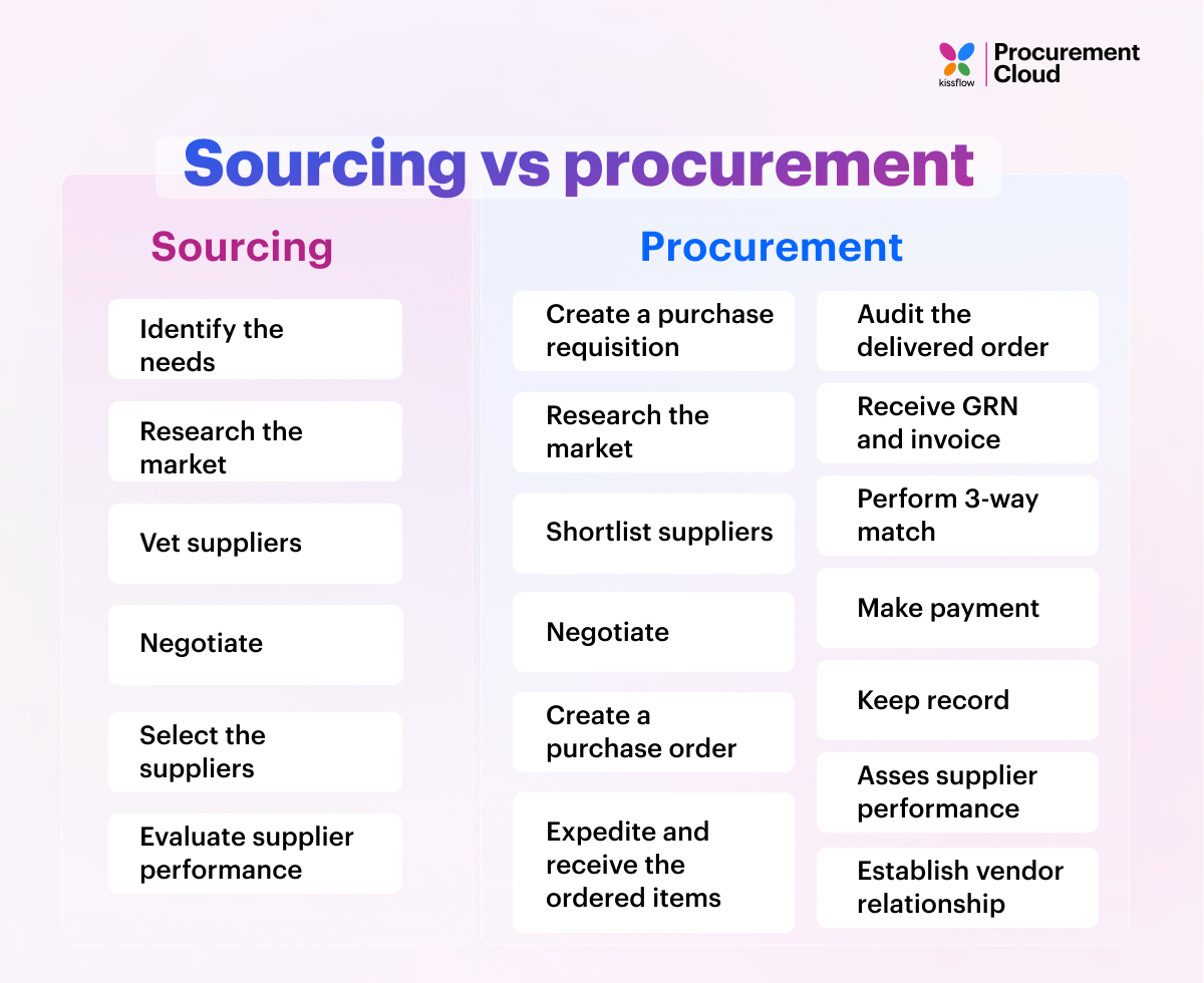 The Difference Between Procurement Kpis Sourcing Kpis And Supply ...